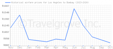 Price overview for flights from Los Angeles to Bombay