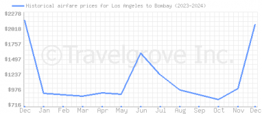 Price overview for flights from Los Angeles to Bombay