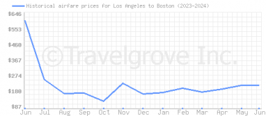 Price overview for flights from Los Angeles to Boston
