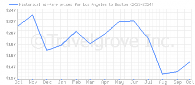 Price overview for flights from Los Angeles to Boston