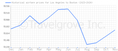 Price overview for flights from Los Angeles to Boston