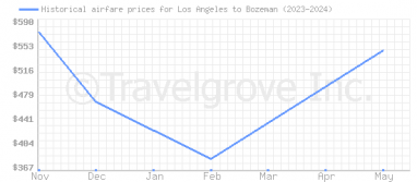 Price overview for flights from Los Angeles to Bozeman