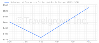 Price overview for flights from Los Angeles to Bozeman