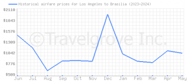 Price overview for flights from Los Angeles to Brasilia
