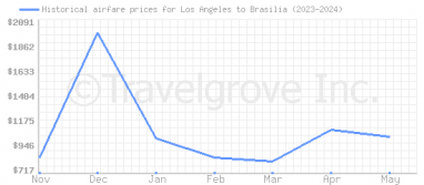 Price overview for flights from Los Angeles to Brasilia