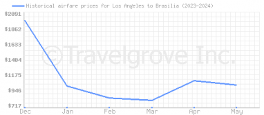 Price overview for flights from Los Angeles to Brasilia