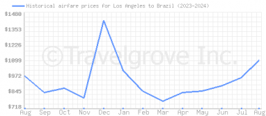 Price overview for flights from Los Angeles to Brazil