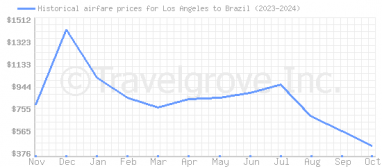 Price overview for flights from Los Angeles to Brazil