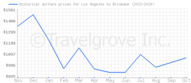 Price overview for flights from Los Angeles to Brisbane