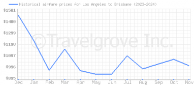 Price overview for flights from Los Angeles to Brisbane