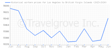 Price overview for flights from Los Angeles to British Virgin Islands