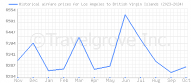 Price overview for flights from Los Angeles to British Virgin Islands