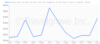 Price overview for flights from Los Angeles to British Virgin Islands