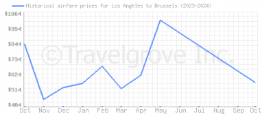 Price overview for flights from Los Angeles to Brussels