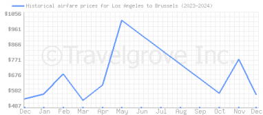 Price overview for flights from Los Angeles to Brussels