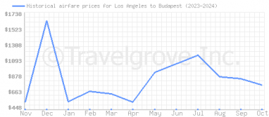 Price overview for flights from Los Angeles to Budapest