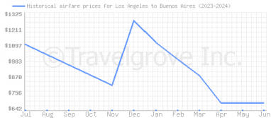 Price overview for flights from Los Angeles to Buenos Aires