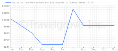 Price overview for flights from Los Angeles to Buenos Aires