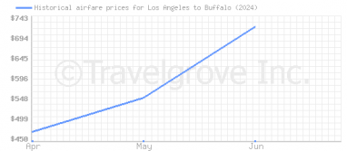 Price overview for flights from Los Angeles to Buffalo