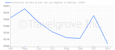 Price overview for flights from Los Angeles to Buffalo