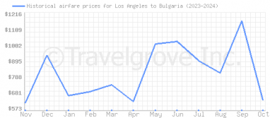 Price overview for flights from Los Angeles to Bulgaria