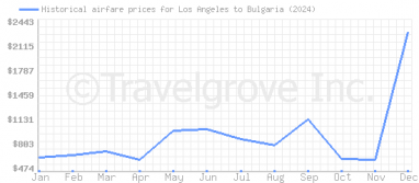 Price overview for flights from Los Angeles to Bulgaria