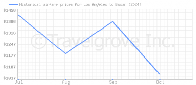 Price overview for flights from Los Angeles to Busan