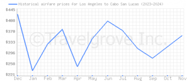 Price overview for flights from Los Angeles to Cabo San Lucas