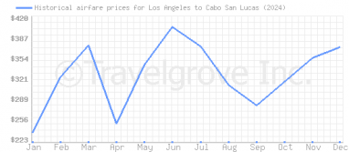 Price overview for flights from Los Angeles to Cabo San Lucas