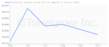 Price overview for flights from Los Angeles to Cairns