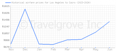 Price overview for flights from Los Angeles to Cairo