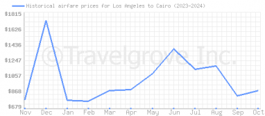 Price overview for flights from Los Angeles to Cairo