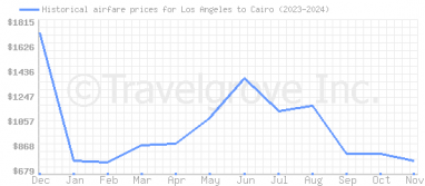 Price overview for flights from Los Angeles to Cairo