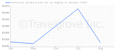 Price overview for flights from Los Angeles to Calcutta