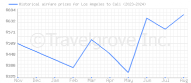 Price overview for flights from Los Angeles to Cali