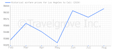 Price overview for flights from Los Angeles to Cali