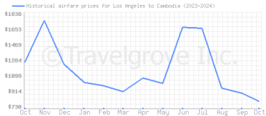 Price overview for flights from Los Angeles to Cambodia