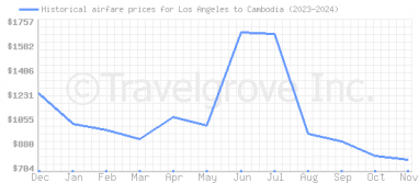 Price overview for flights from Los Angeles to Cambodia