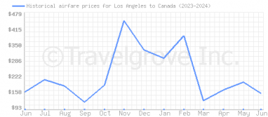 Price overview for flights from Los Angeles to Canada