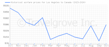 Price overview for flights from Los Angeles to Canada