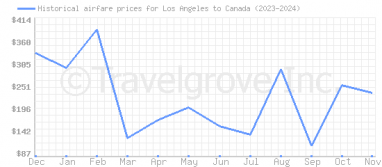 Price overview for flights from Los Angeles to Canada