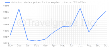 Price overview for flights from Los Angeles to Cancun