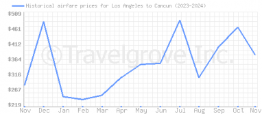 Price overview for flights from Los Angeles to Cancun