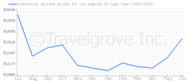 Price overview for flights from Los Angeles to Cape Town