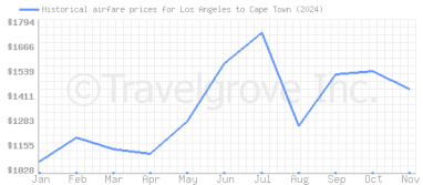 Price overview for flights from Los Angeles to Cape Town