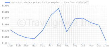 Price overview for flights from Los Angeles to Cape Town