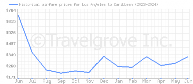 Price overview for flights from Los Angeles to Caribbean