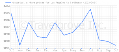 Price overview for flights from Los Angeles to Caribbean