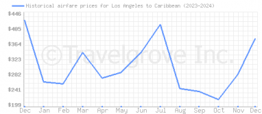 Price overview for flights from Los Angeles to Caribbean