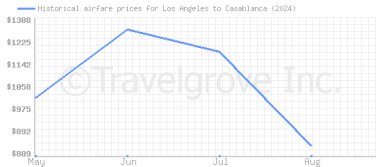 Price overview for flights from Los Angeles to Casablanca